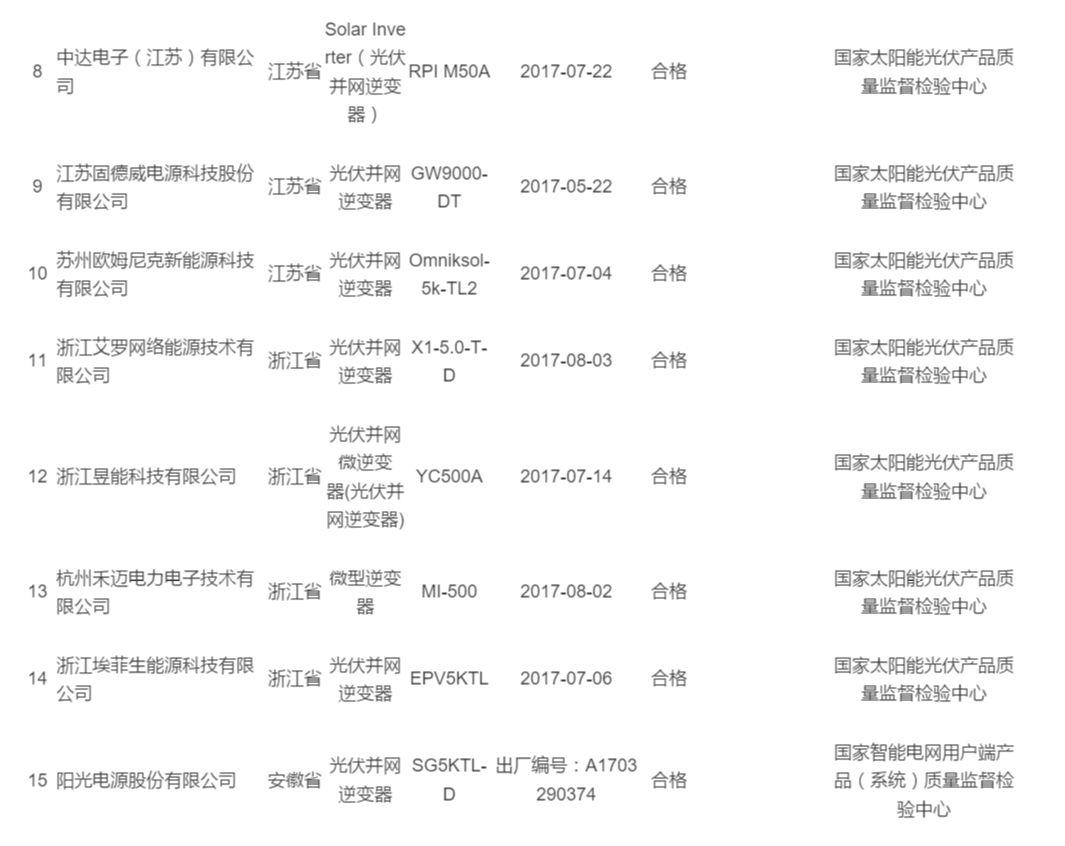 2017年光伏逆變器抽查合格率不到80%：“不只是質量問題”