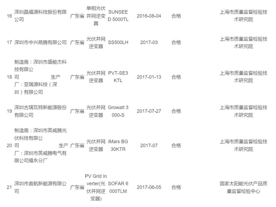 2017年光伏逆變器抽查合格率不到80%：“不只是質量問題”