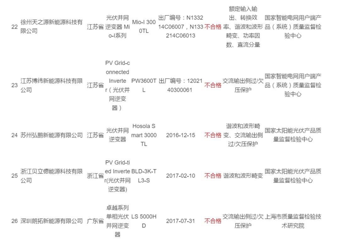 2017年光伏逆變器抽查合格率不到80%：“不只是質量問題”