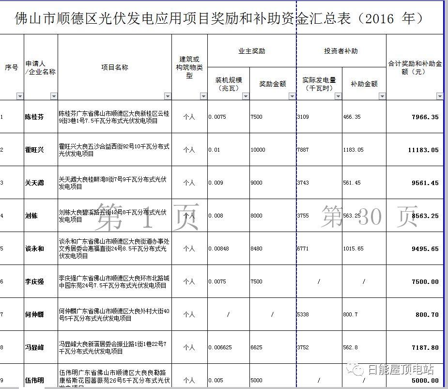 佛山光伏發(fā)電獎勵和補助資金名單出爐，快來看有無你份！
