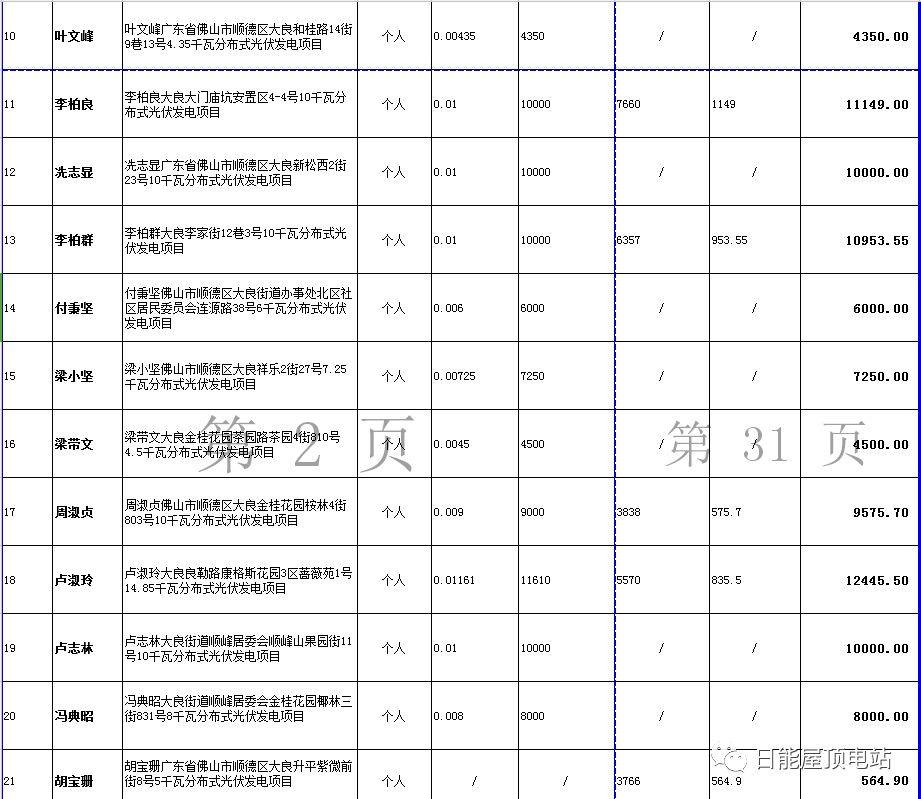 佛山光伏發(fā)電獎勵和補助資金名單出爐，快來看有無你份！