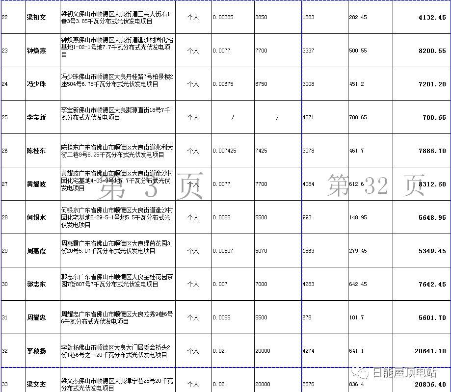 佛山光伏發(fā)電獎勵和補助資金名單出爐，快來看有無你份！