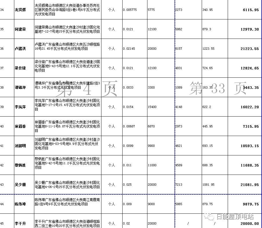 佛山光伏發(fā)電獎勵和補助資金名單出爐，快來看有無你份！