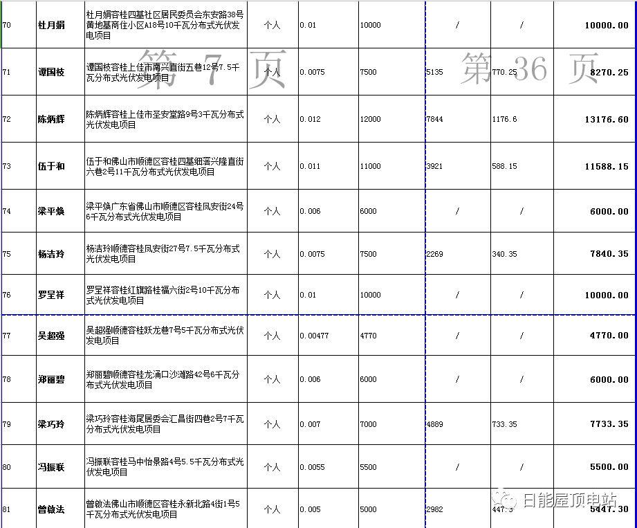 佛山光伏發(fā)電獎勵和補助資金名單出爐，快來看有無你份！