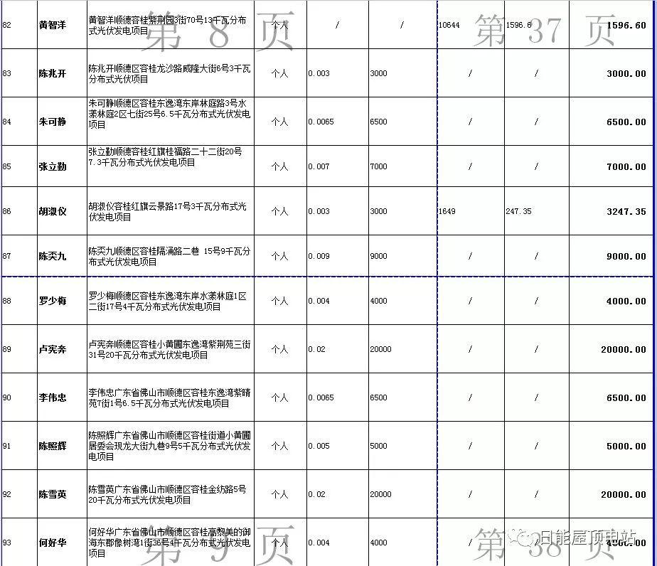 佛山光伏發(fā)電獎勵和補助資金名單出爐，快來看有無你份！