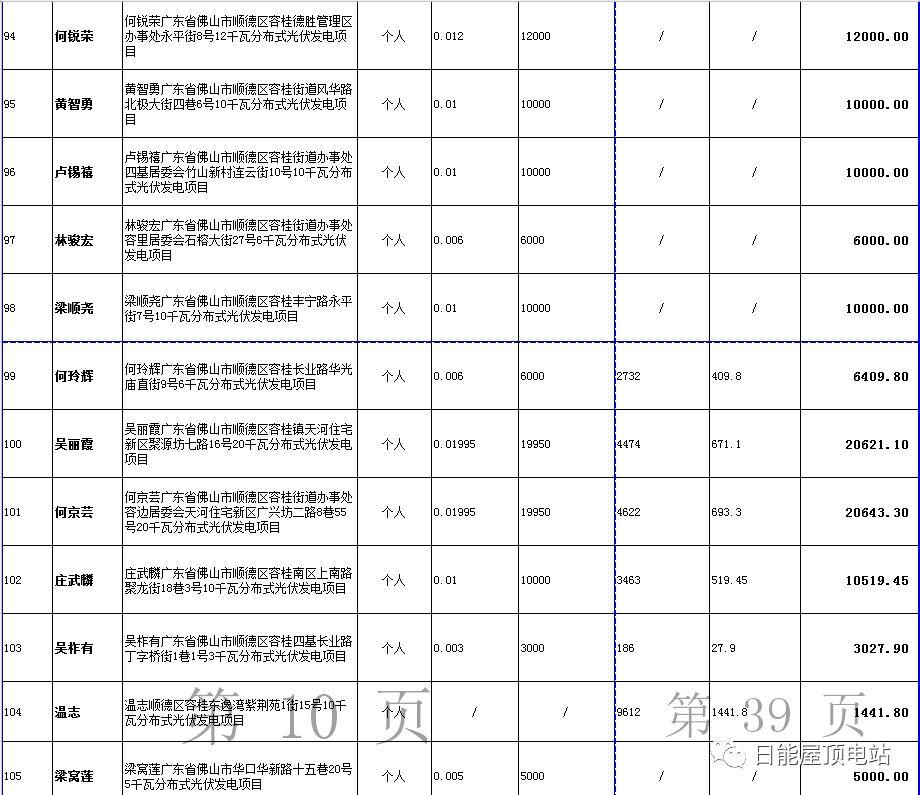 佛山光伏發(fā)電獎勵和補助資金名單出爐，快來看有無你份！
