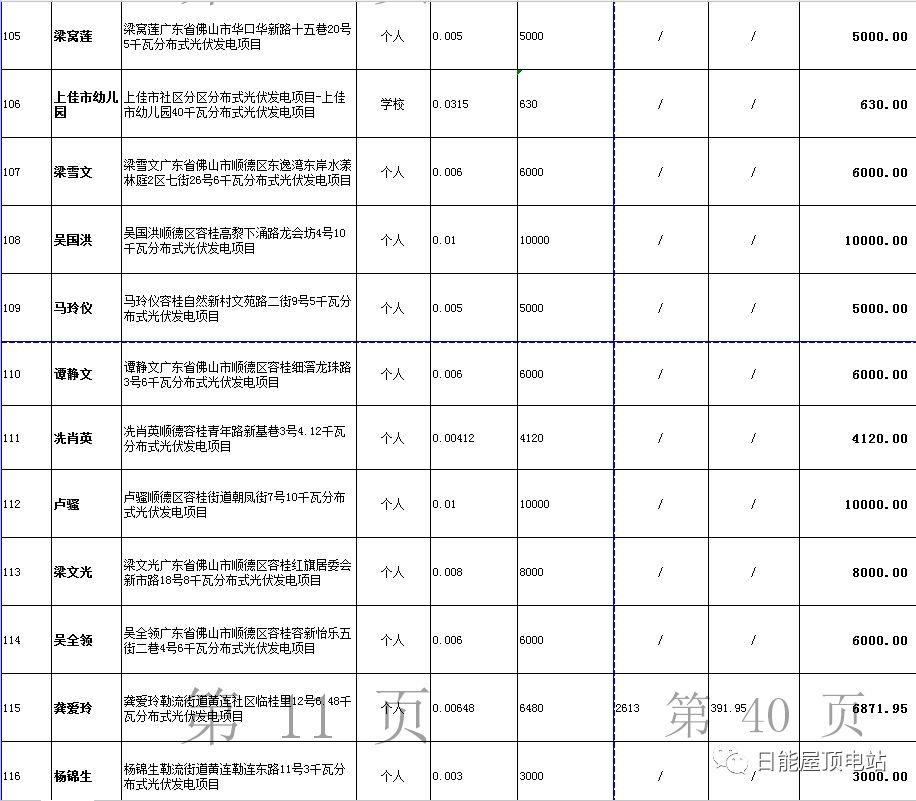 佛山光伏發(fā)電獎勵和補助資金名單出爐，快來看有無你份！