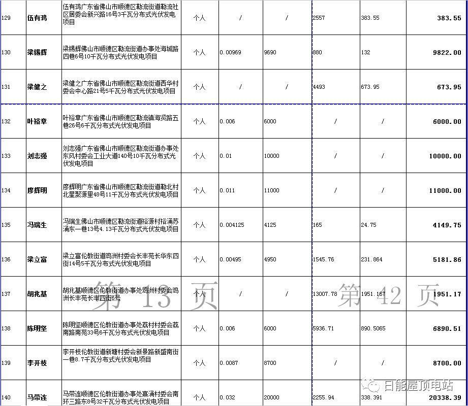 佛山光伏發(fā)電獎勵和補助資金名單出爐，快來看有無你份！