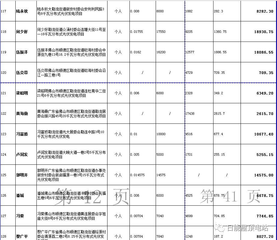 佛山光伏發(fā)電獎勵和補助資金名單出爐，快來看有無你份！