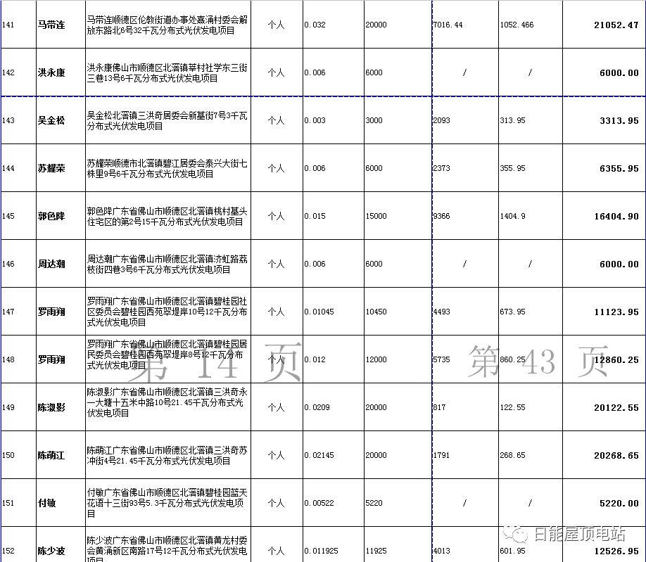佛山光伏發(fā)電獎勵和補助資金名單出爐，快來看有無你份！
