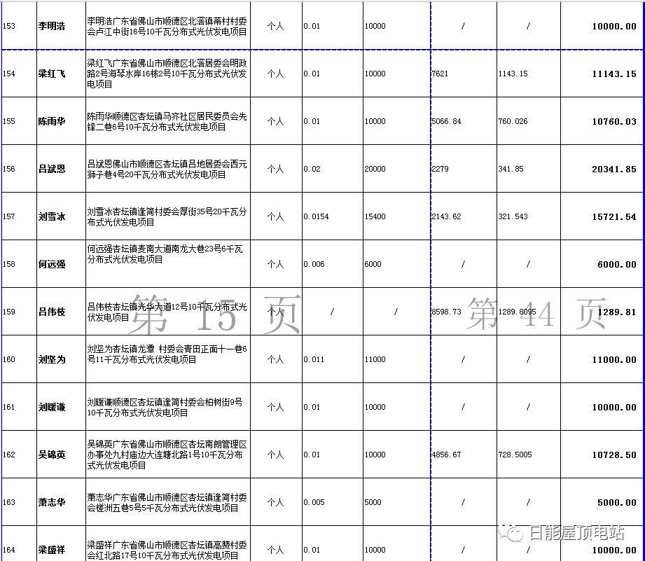 佛山光伏發(fā)電獎勵和補助資金名單出爐，快來看有無你份！