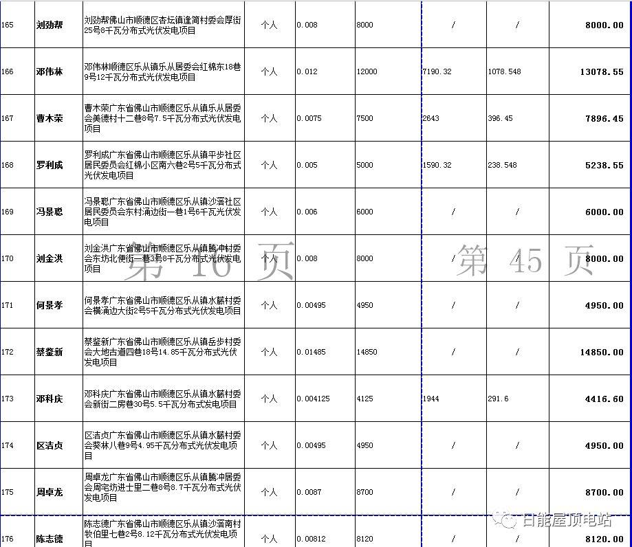 佛山光伏發(fā)電獎勵和補助資金名單出爐，快來看有無你份！