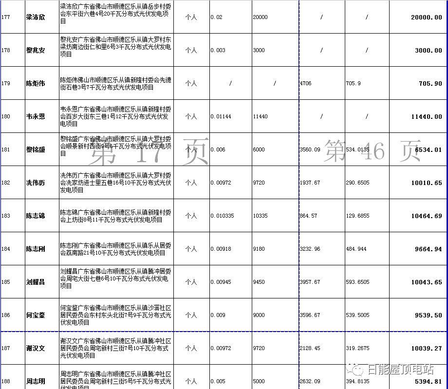 佛山光伏發(fā)電獎勵和補助資金名單出爐，快來看有無你份！