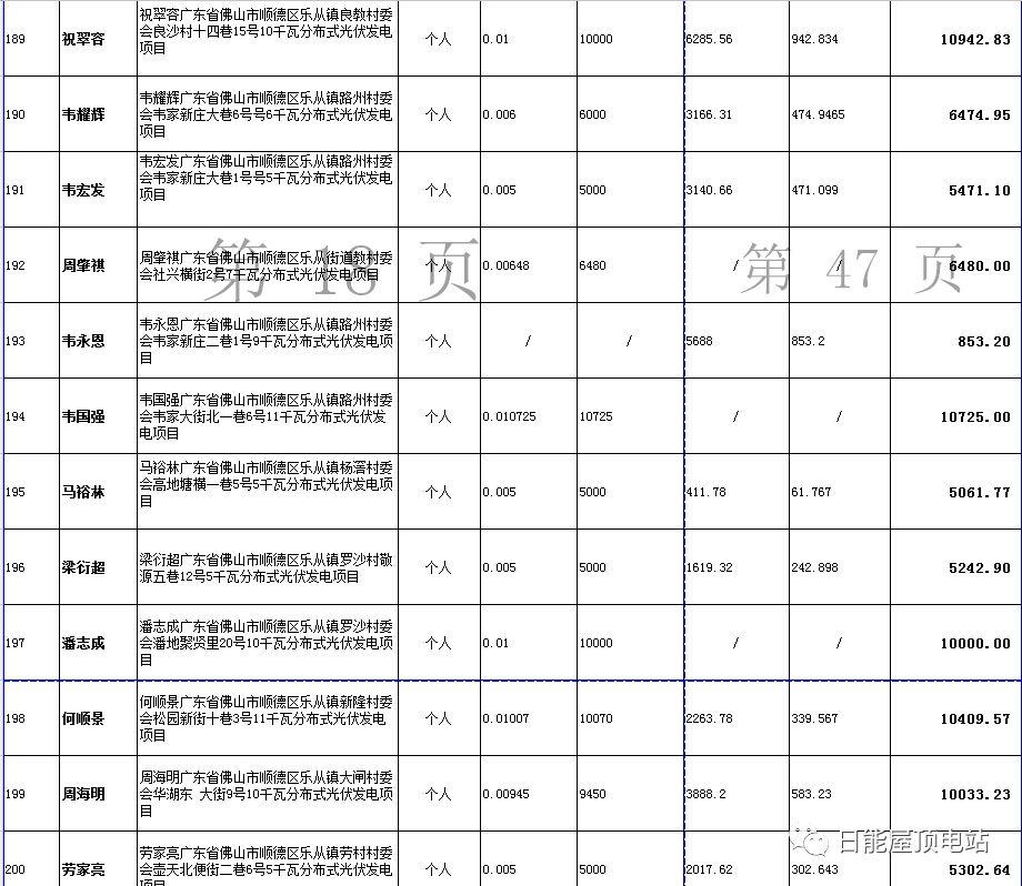 佛山光伏發(fā)電獎勵和補助資金名單出爐，快來看有無你份！