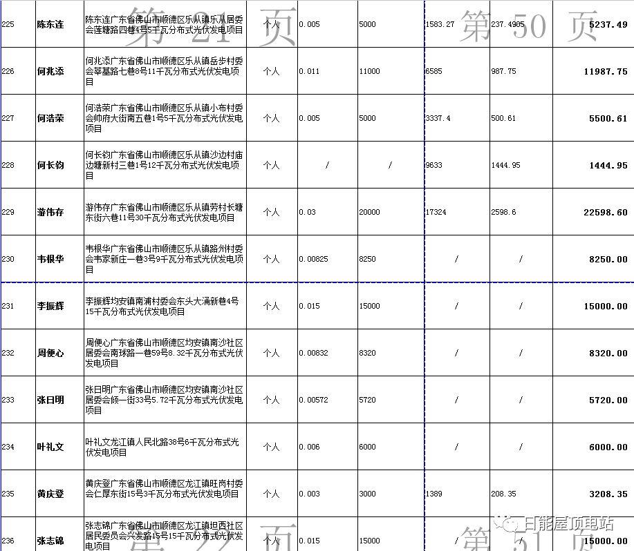 佛山光伏發(fā)電獎勵和補助資金名單出爐，快來看有無你份！