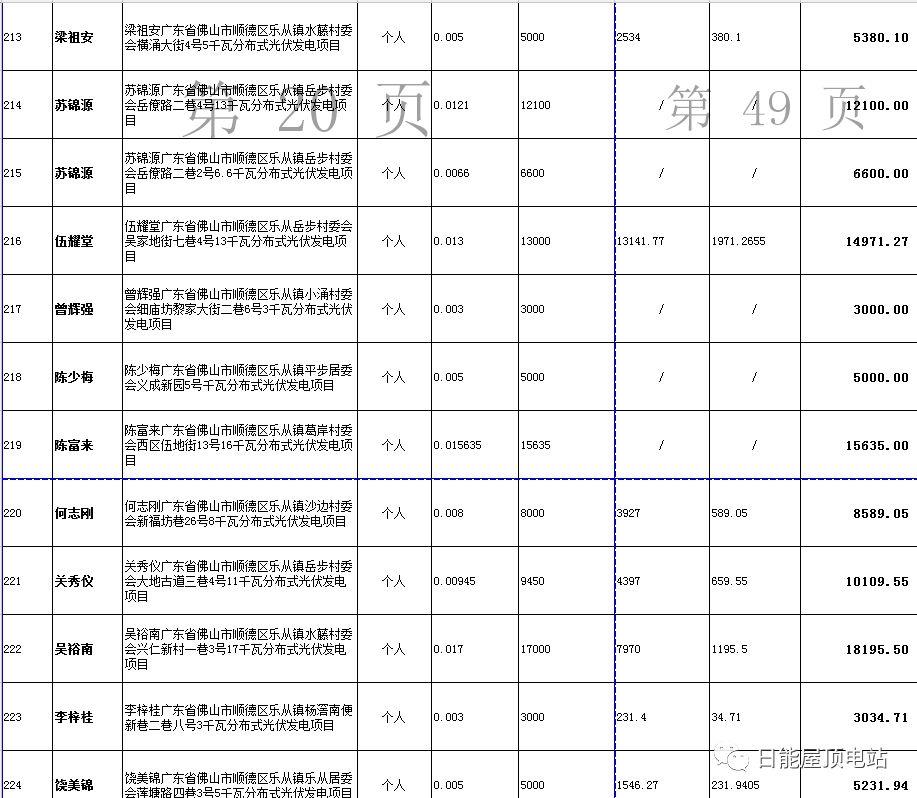 佛山光伏發(fā)電獎勵和補助資金名單出爐，快來看有無你份！