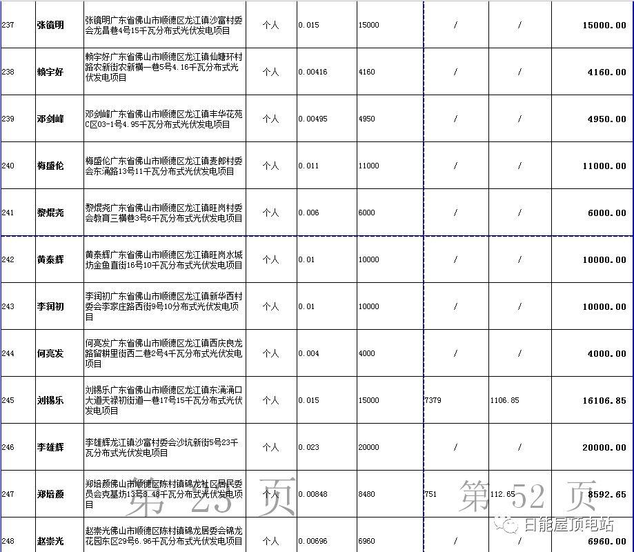 佛山光伏發(fā)電獎勵和補助資金名單出爐，快來看有無你份！