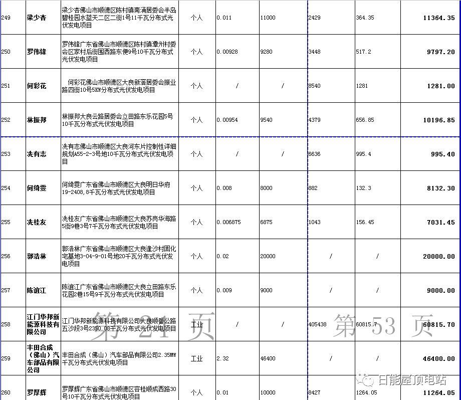 佛山光伏發(fā)電獎勵和補助資金名單出爐，快來看有無你份！