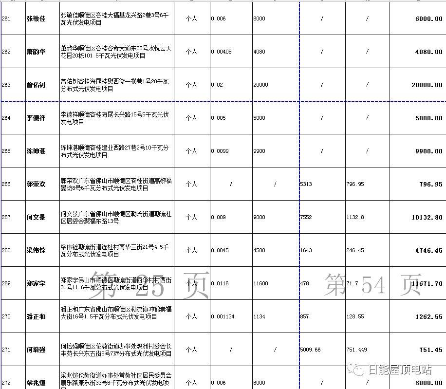佛山光伏發(fā)電獎勵和補助資金名單出爐，快來看有無你份！