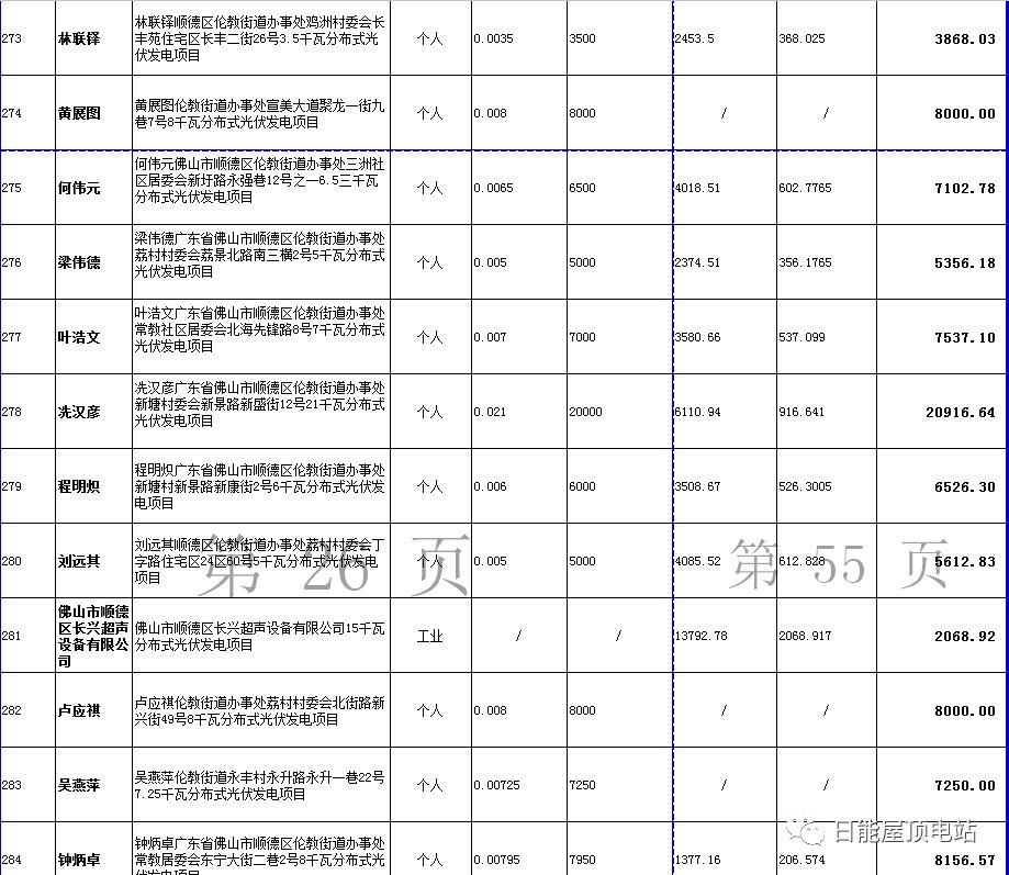 佛山光伏發(fā)電獎勵和補助資金名單出爐，快來看有無你份！