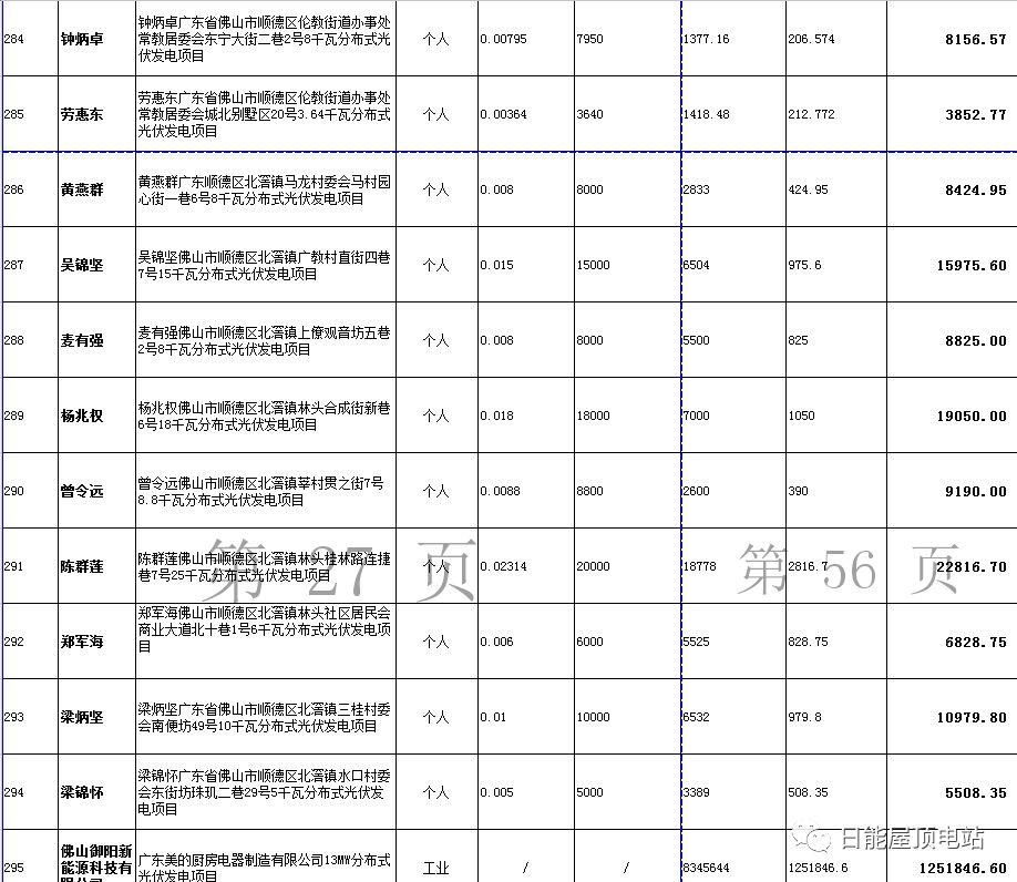 佛山光伏發(fā)電獎勵和補助資金名單出爐，快來看有無你份！