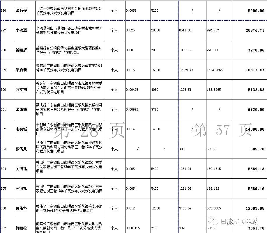 佛山光伏發(fā)電獎勵和補助資金名單出爐，快來看有無你份！