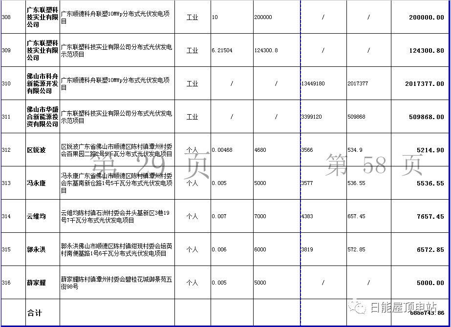 佛山光伏發(fā)電獎勵和補助資金名單出爐，快來看有無你份！