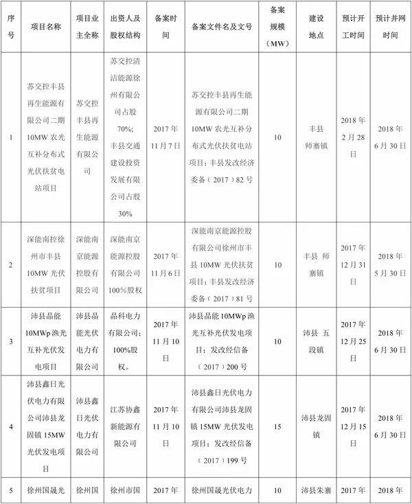 全部用于扶貧！江蘇徐州2017年102MW光伏指標(biāo)分配名單