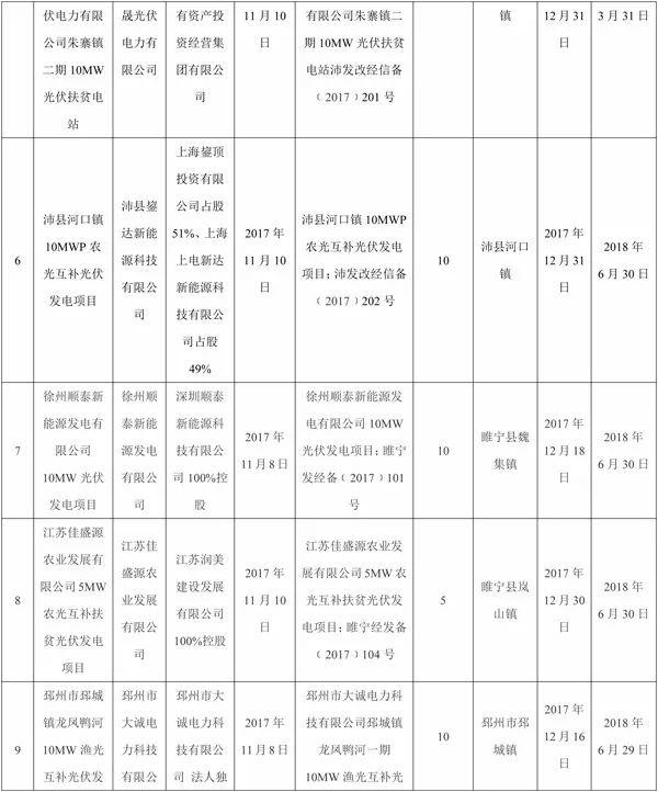 全部用于扶貧！江蘇徐州2017年102MW光伏指標(biāo)分配名單