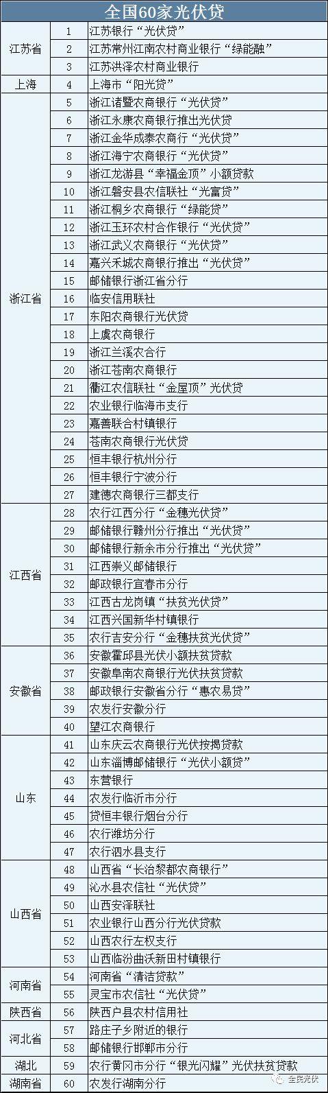 關于光伏貸款的詳細解答以及60家開通光伏貸的銀行