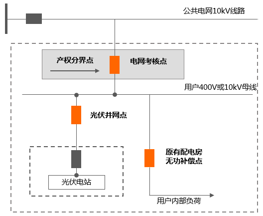 廠區屋頂裝了光伏一個月，被電網公司罰了幾萬塊？