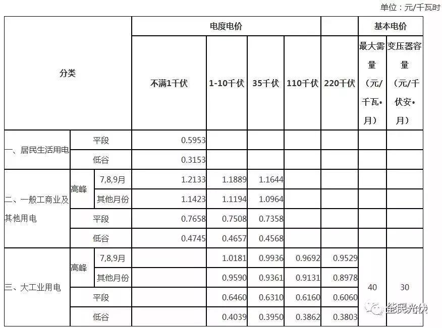 變動 | 2018年安徽省峰谷分時電價調(diào)整