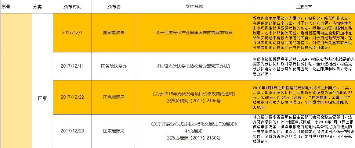 【獨家】2017年底及2018年年初光伏政策匯總