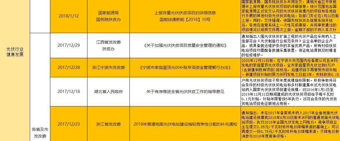 【獨家】2017年底及2018年年初光伏政策匯總