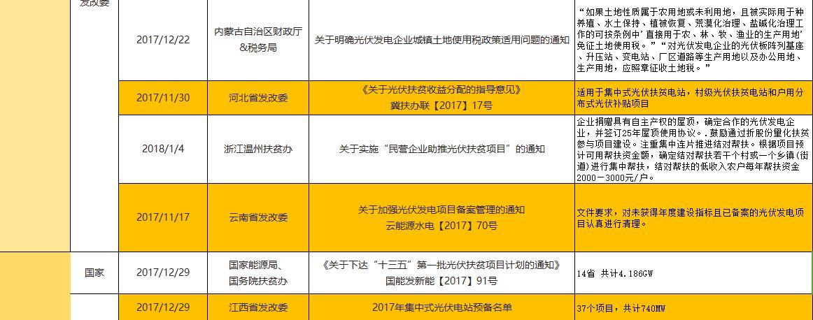 【獨家】2017年底及2018年年初光伏政策匯總