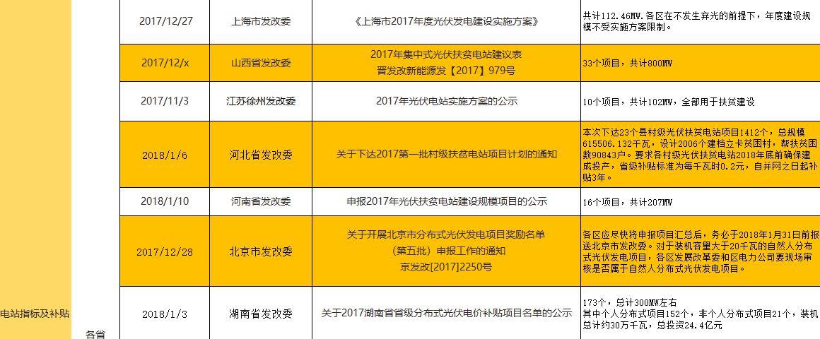 【獨家】2017年底及2018年年初光伏政策匯總