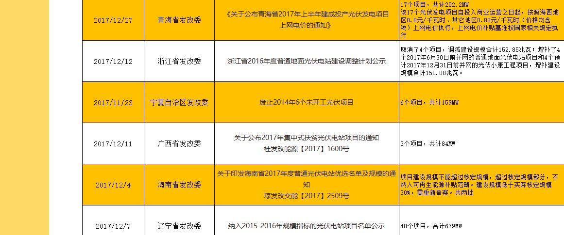 【獨家】2017年底及2018年年初光伏政策匯總
