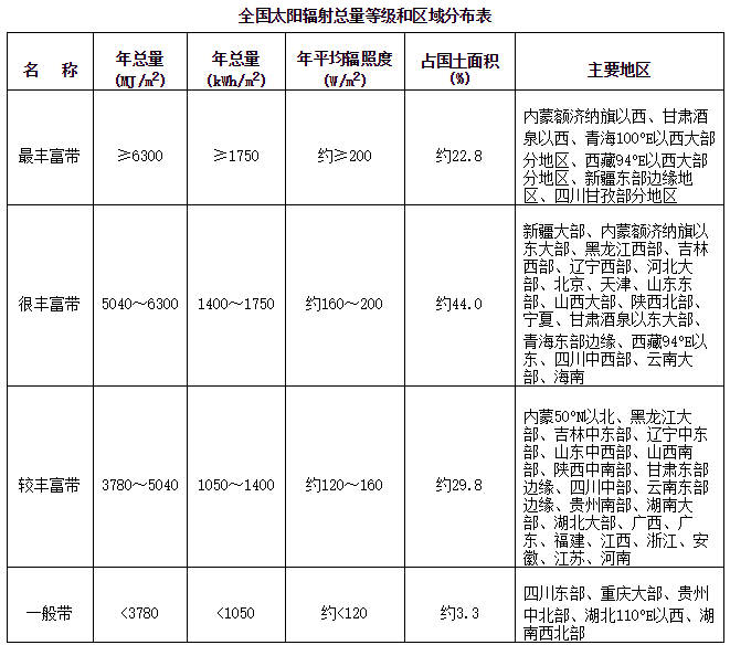 國家發(fā)改委統(tǒng)一規(guī)范特色小鎮(zhèn)，不符合規(guī)范的光伏小鎮(zhèn)將淘汰！