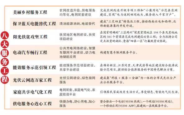國家電網實施八大服務工程 光伏成“香餑餑！