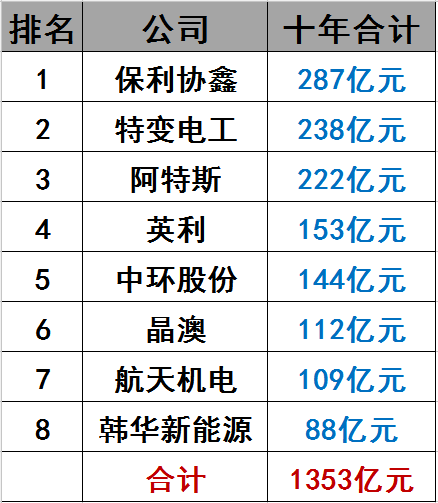 光伏界8大不倒翁：他們如何穿越十年的產業迷霧？