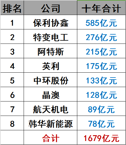 光伏界8大不倒翁：他們如何穿越十年的產業迷霧？