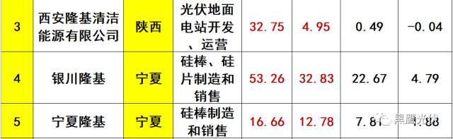 突發 |隆基兇猛：硅片產能規劃今年28GW，2019年36GW，2020年45GW！