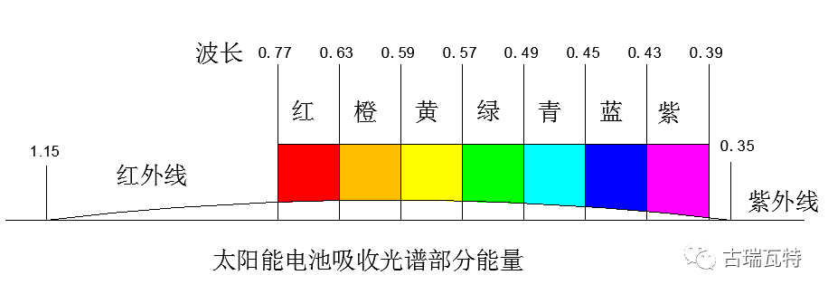 深度解析 | 太陽發(fā)出來的能量有多少能被電池組件吸收？