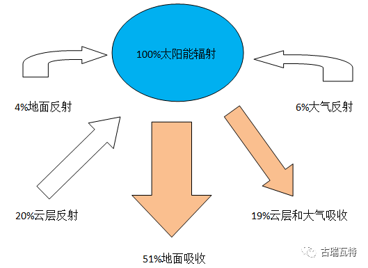 深度解析 | 太陽發(fā)出來的能量有多少能被電池組件吸收？