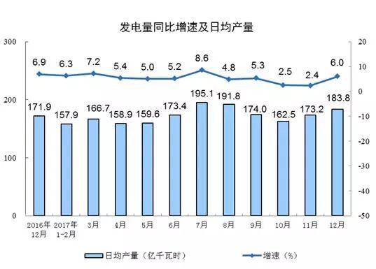 國家統(tǒng)計(jì)局：2017年12月太陽能發(fā)電量同比增長46.8%