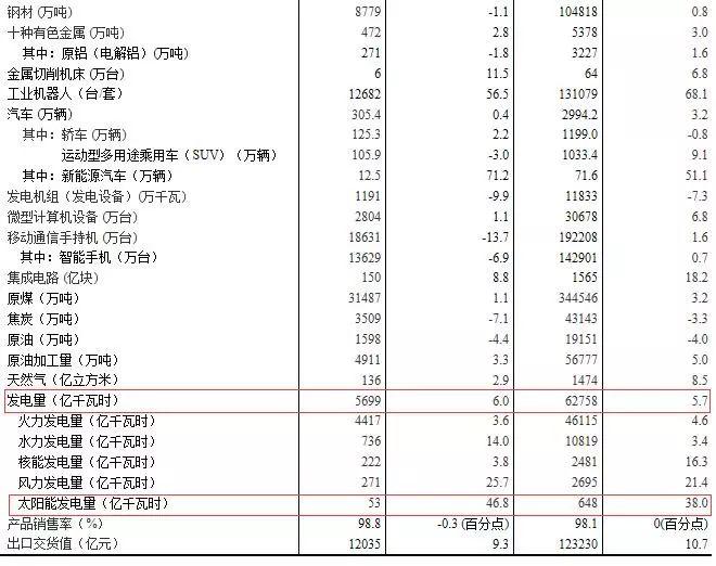 國家統(tǒng)計(jì)局：2017年12月太陽能發(fā)電量同比增長46.8%