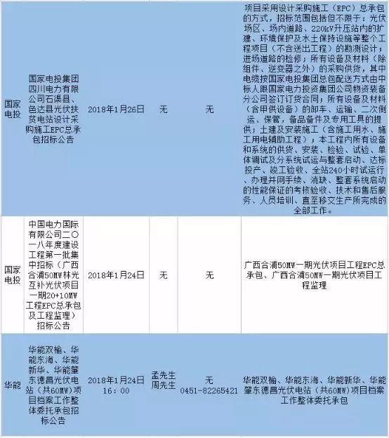 最新國家電投、中廣核、華能16個光伏項目招標公告匯總：涉及光伏組件、光伏扶貧等