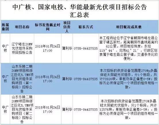 最新國家電投、中廣核、華能16個光伏項目招標公告匯總：涉及光伏組件、光伏扶貧等