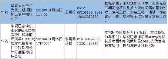 最新國家電投、中廣核、華能16個光伏項目招標公告匯總：涉及光伏組件、光伏扶貧等