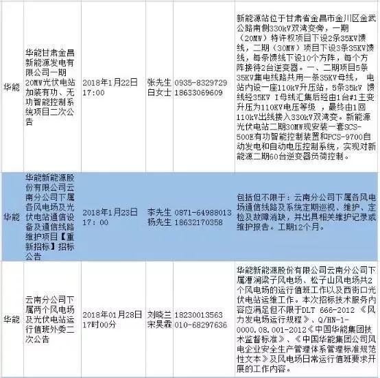 最新國家電投、中廣核、華能16個光伏項目招標公告匯總：涉及光伏組件、光伏扶貧等